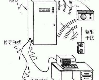 EMC电磁兼容全面解析,EMC现场测试+EMC整改服务